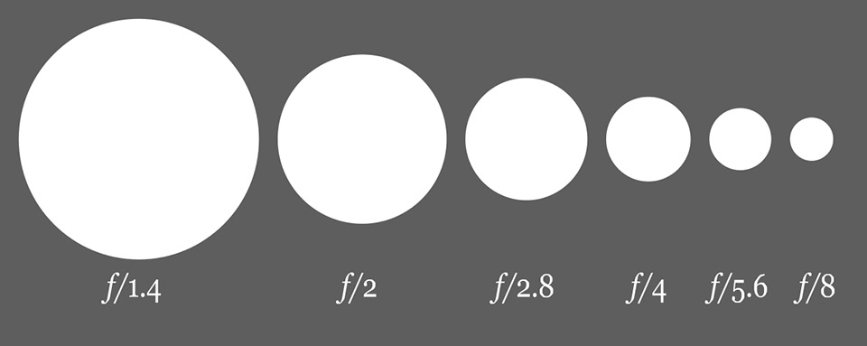 How to measure aperture