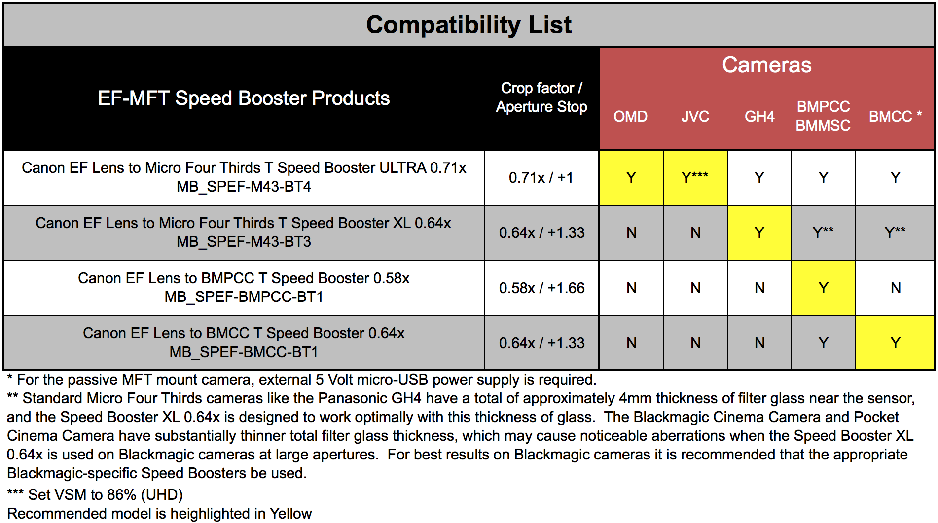 Metabones Speedbooster Ultra T 0.71x Compatibility Chart